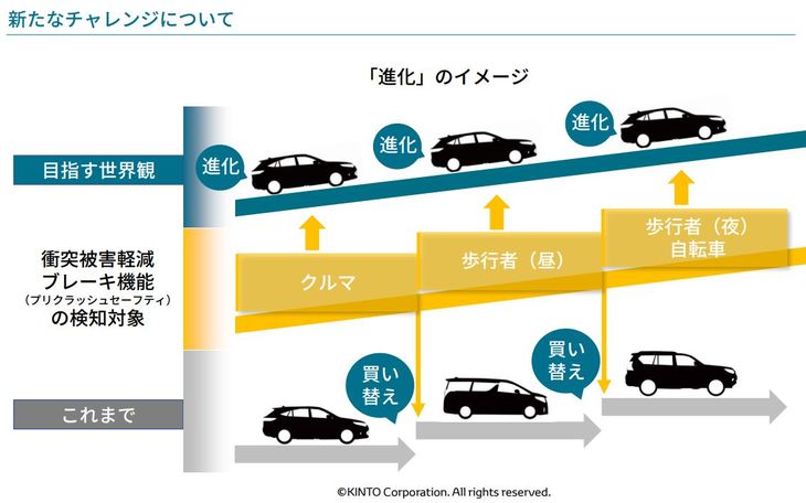 同じく、KINTOの資料から。「KINTO FACTORY」のサービスを利用すれば、車両を買い替えなくても、その機能や装備をアップデートすることができるようになる。