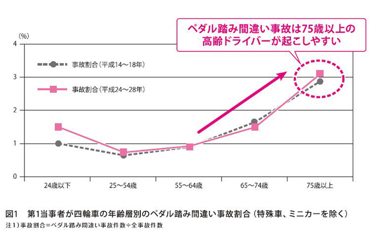 全体の事故件数のうち、ペダルの踏み間違え事故が占める割合は、25～54歳と65～74歳との比較では後者が約2倍、75歳以上との比較では同約4倍となっている。（公益財団法人 交通事故総合分析センター ITARDA INFORMATION No.124より）