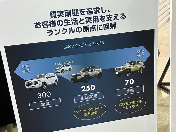 既存の“300”と新しい“250”、そして再々販売が発表された“70”と合わせて日本の「ランドクルーザー」は3モデル態勢の鉄壁の布陣だ。