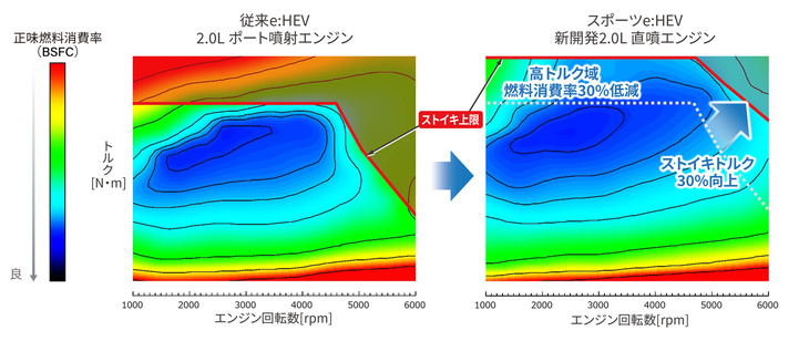 従来のポート噴射エンジン（左）と、「シビックe：HEV」に搭載される直噴エンジン（右）の燃料消費率の比較。後者のほうが、より広い領域で良好な燃料消費率（青色の部分）を実現していることが分かる。