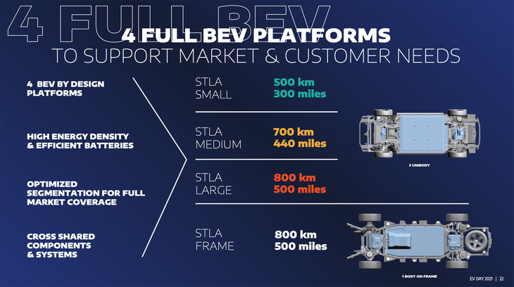 ステランティスは4つのEVプラットフォームで、14あるすべてのブランドのEVをカバーする計画だ。