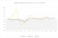 グラフ「2020年中古車販売台数の前年同月に対する比率の推移」