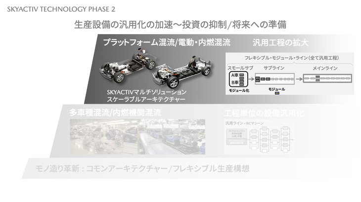 マツダは、異なるプラットフォームの車種も混流生産できるフレキシブルな生産技術・生産設備の導入により、投資を抑制しながらパワートレインの電動化などに対応しようとしている。（資料：マツダ）