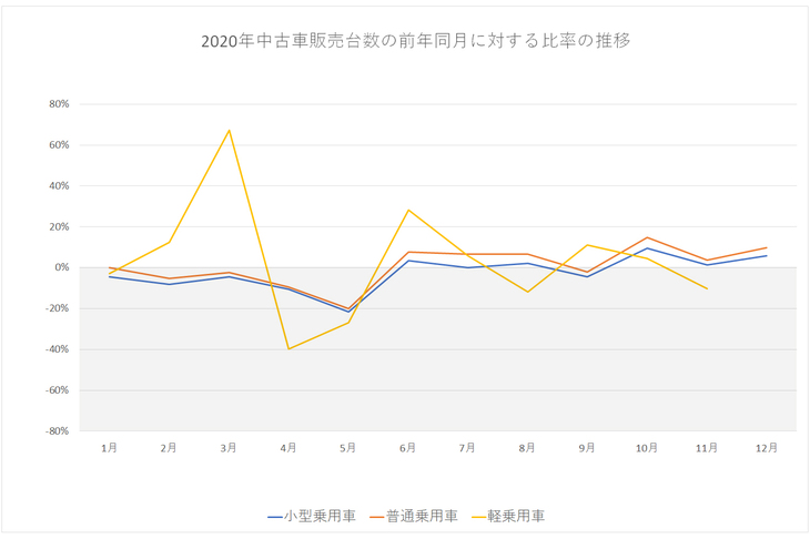 グラフ「2020年中古車販売台数の前年同月に対する比率の推移」