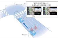 信号待ち発信準備案内
赤信号で停車の際に、赤信号の残り時間の目安を表示。また、青信号に変わる前のタイミングでドライバーに前方確認を促し、発信遅れの防止を支援する。
