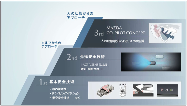 マツダが考える安全技術の3つのステップ。第1段階の「正しく運転できる仕組み」とは、広い視野の確保や適切な姿勢がとれる運転環境の実現など、昔から追求されてきた「運転しやすいクルマづくり」の施策だ。