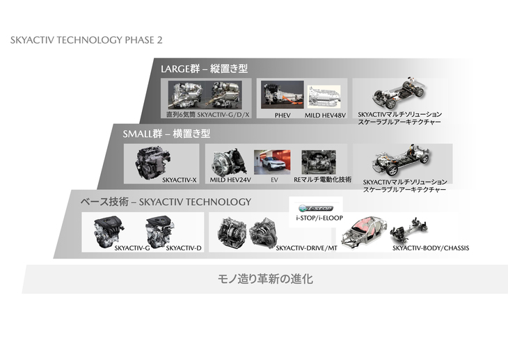 「SKYACTIV TECHNOLOGY Phase 2」では、アーキテクチャーがスモール商品群用の“エンジン横置き”のものと、ラージ商品群用の“エンジン縦置き”のものとの2本立てとなる。（資料：マツダ）