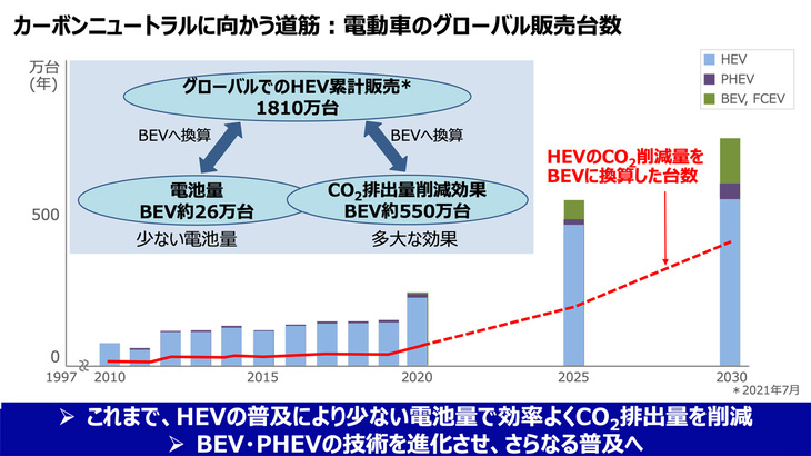 1998年の初代「プリウス」のデビュー以来、累計で1810万台のHEVを販売してきたトヨタ。前田CTOは「EV 26万台分のバッテリーで、EV 550万台分のCO2削減効果を上げた」と述べ、HEVが効率的なソリューションであることを説明した。