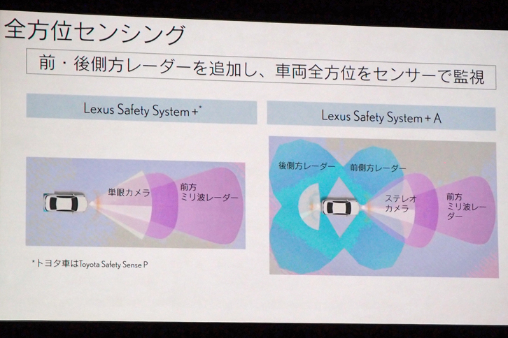 新型「LS」の安全性能を説明するスライドから。センシング機能の充実した「Lexus Safety System＋A」では、プリクラッシュセーフティーのさらなる強化が図られている。