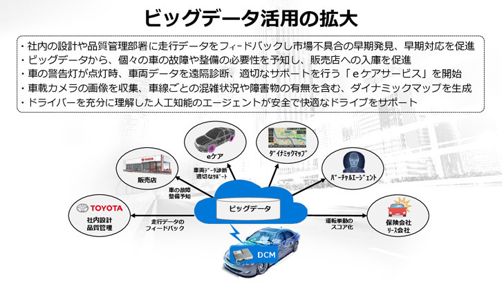 DCM搭載車両から得られるビッグデータは、トヨタ社内や販売店での活用も進められている。