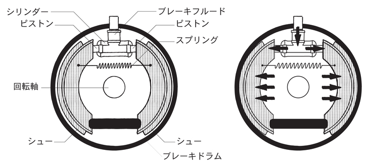 金属ドラムの内側に摩擦材を押し付けることで制動力を発生させるドラムブレーキ。自然に強い制動力が得られる反面、放熱性が悪いという欠点を抱えていた。