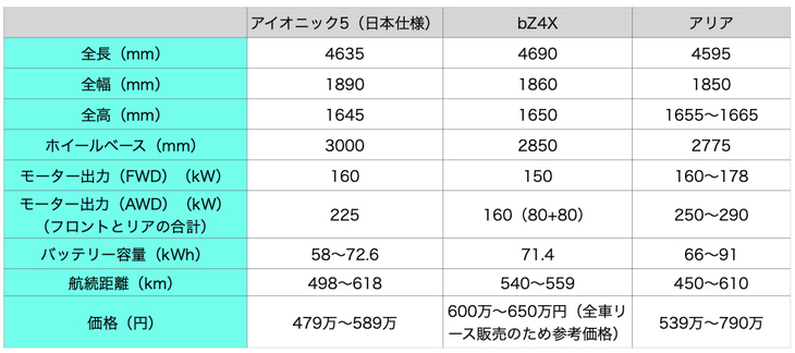 「ヒョンデ・アイオニック5」と「トヨタbZ4X」「日産アリア」の比較。アイオニック5は割安な価格が大きな武器だ