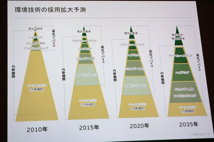 マツダの予測によれば、2035年の段階でも自動車のパワーユニットの主流は内燃機関であるという。