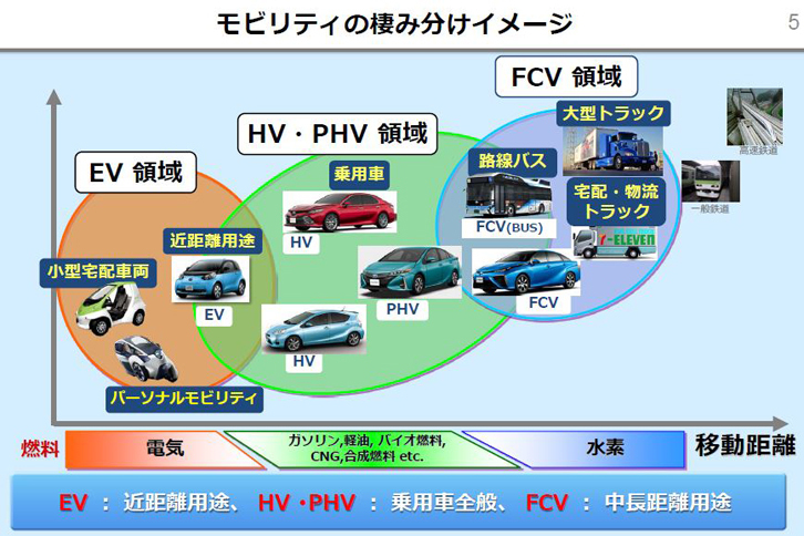 トヨタはエコカーの開発を全方位で進めるが、用途にあわせてモデルのすみ分けを行っている。このうちEVは近距離用と考えられている。