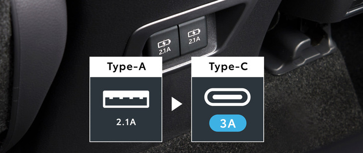 USBソケットの規格をタイプAからタイプCに変えることで、充電時間が短縮できる。