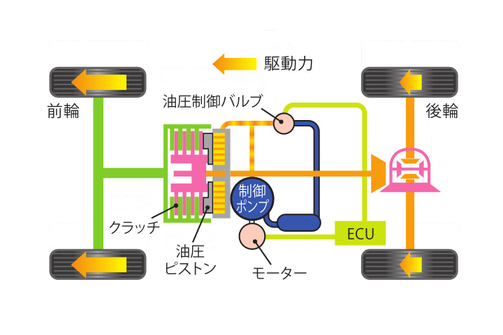 4代目「CR-V」では、従来のパッシブ制御から各種センサー＆電動モーターを用いたアクティブ制御へとシステムを刷新。ポンプの数も1つに減らし、より緻密な作動と機構の小型・軽量化を実現した。