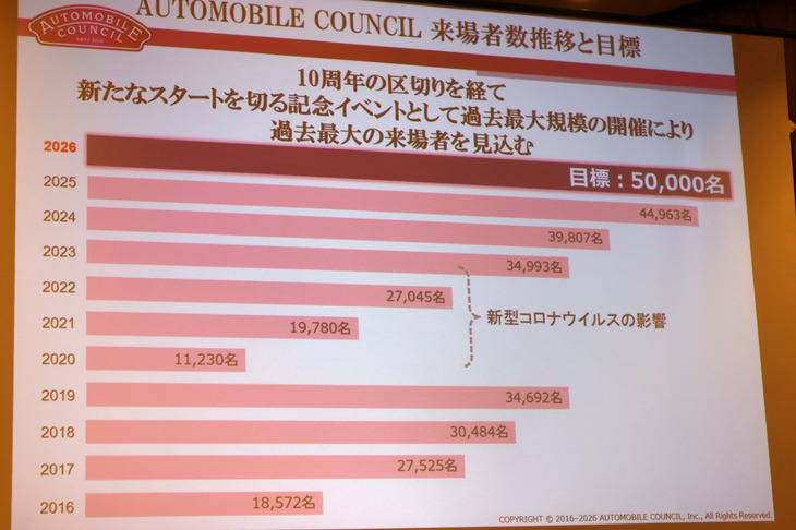 発表会では、オートモビル カウンシルの過去10年の歩みを関 雅文氏が説明。新型コロナウイルスの影響があった期間を除けば来場者数は増え続けており、2026年のイベントでは5万人以上の来場を見込んでいるという。