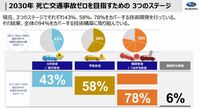 さまざまなステージにおける事故回避・被害軽減のカバー率を示す、スバルの資料。各段階での安全性は確実に向上しているものの、まだ100％の達成には至らず。同社では「2030年死亡交通事故ゼロ」の目標に向けてまい進するとしている。
