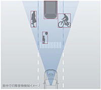 前走車だけでなく、歩行者や自転車も認識する。追突リスクが高まるとドライバーに警告を与え、その後ブレーキを作動する。