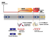 衝突回避支援コンセプトの作動図。