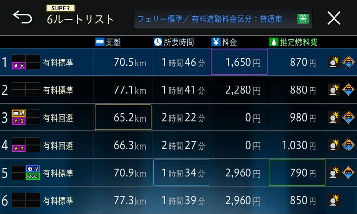 複数ルートをリスト表示させると違いが一目瞭然。有料道路を使用するルートでも低料金のルートも提示する。ヒヤリハット地点や冠水の可能性箇所がルート上にあるかどうかも一覧でわかる。