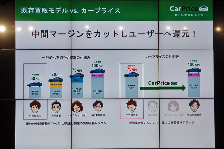 複数の中間業者が多く介在する従来の買い取りサービス（写真左側）に比べ、カープライスの仕組み（同右）は中間マージンが抑えられる傾向にある。