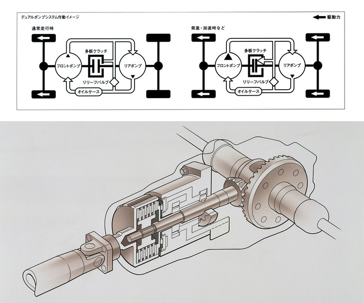 ホンダが独自に開発したデュアルポンプ式の4WD。前後輪の回転差によって油圧を発生させ、それでクラッチを圧着させるシステムだった。下は同システムの図解で、（線画なので分かりづらいが）多板クラッチの後方に2つのポンプと油圧経路が備わっている。