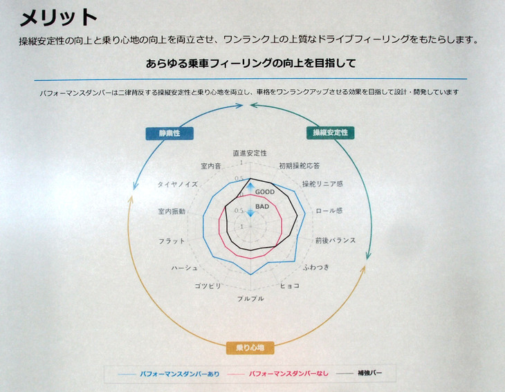 ヤマハの資料に見る、パフォーマンスダンパーの効果測定。ダンパー無し（赤線）、補強バー付き（黒線）に対して、ダンパー付きの車両は全方位的に乗車フィーリングが向上するという。