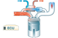 「クールドi-EGR」の図解。EGRとは燃焼による排気の一部を燃焼室内に循環させることで、ポンピングロスを低減するシステム。燃費改善に効果がある。
    