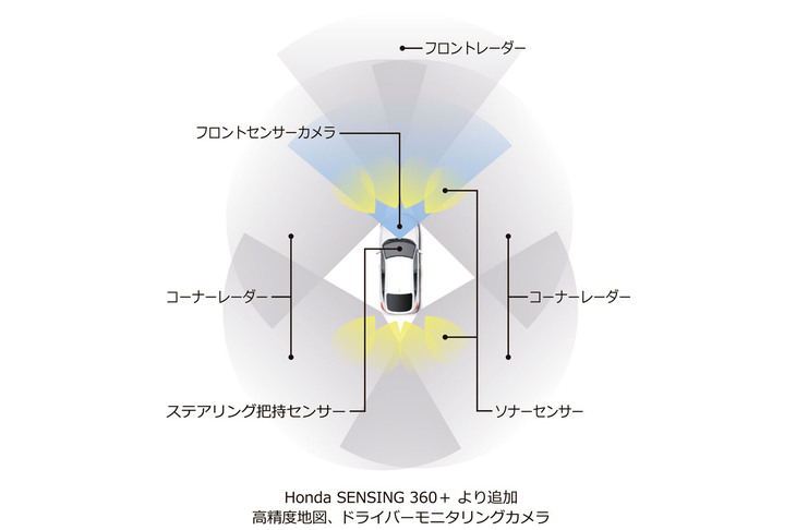 「ホンダセンシング360＋」のシステム構成図。