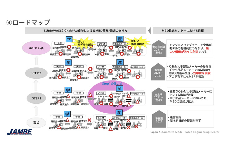 「MBD推進センター」は完成車メーカーや大手部品メーカーだけでなく、中小企業や大学もモデルを介して連携。ものづくりにおける新しい価値の創出を目指すとしている。