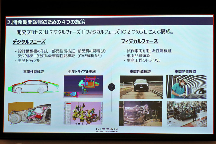 日産の説明会の資料から。製品の企画・設計を行う「デジタルフェーズ」では、競合を意識した全方位的な性能追求ではなく、ユーザーへの“売り”を際立たせた目標設定をすることが重要になるとのこと。一方、実際にモノや型をつくる「フィジカルフェーズ」においては、AI技術やDX（デジタルトランスフォーメーション）を駆使して車両実験の効率化を図っていくという。