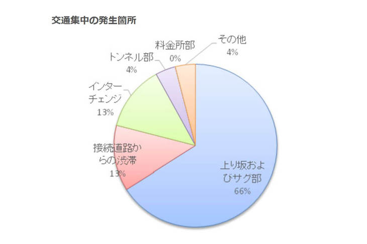 2018年の1年間で、NEXCO東日本管内で発生した交通集中による渋滞の原因は、上り坂およびサグによるものが66％を占めた。（NEXCO東日本のHPより）
