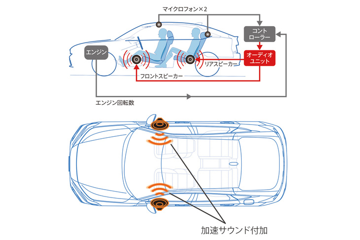 「アクティブノイズコントロール」は、車内の騒音を逆位相の音で打ち消して静粛性を高める機能。「アクティブサウンドコントロール」はエンジンの回転数と同期した音を発生して、エンジンサウンドをより心地よいものに演出する機能。後者は「スポーツモード」選択時に作動する。