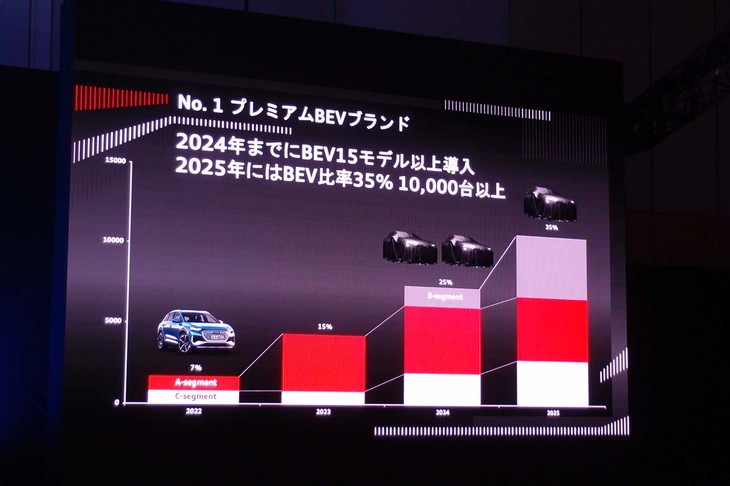 今後国内では、2024年までに15種類ものEVを投入。2025年にはアウディ車販売のEV比率を35％にしたいとしている。