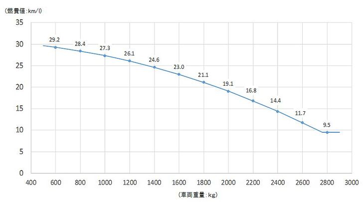 新たな燃費基準の概要を折れ線グラフ化したもの。車両重量に応じて目標とすべき燃費値が細かく設定されている。