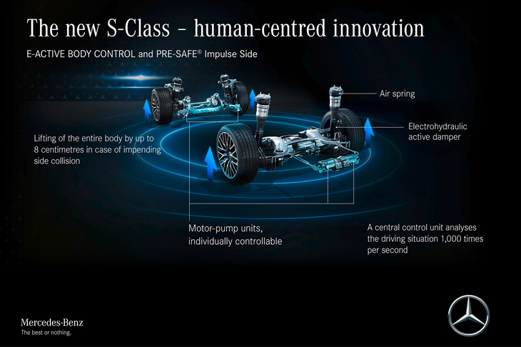 これまでアクティブサスペンションといえば、クルマの快適性や運動性能を高める装備だったが、「E-ACTIVE BODY CONTROL」は衝突安全性の向上にも寄与するものとなっている。