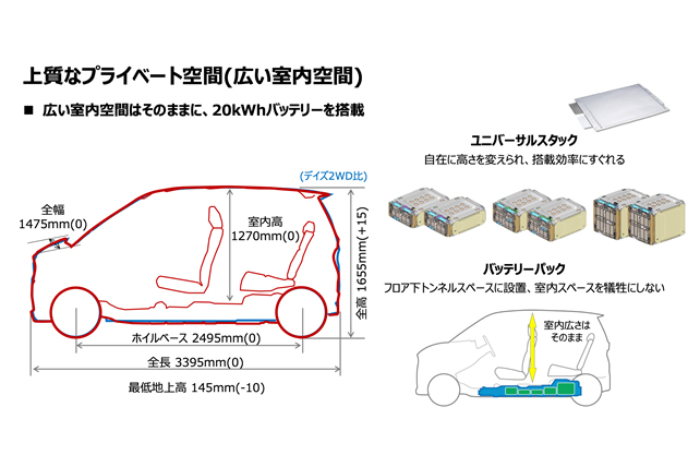 フロア下のトンネルスペースにバッテリーを配置することで、「デイズ」の室内の広さを維持しながら容量20kWhのバッテリーの搭載を実現した。