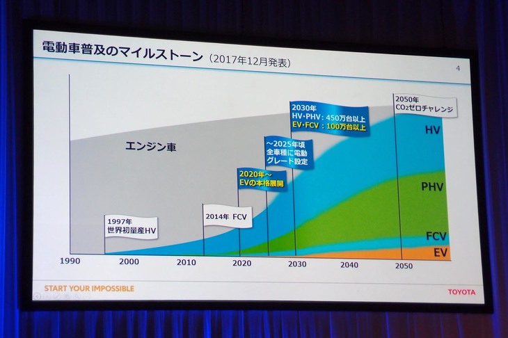 電動車普及の動きは年々加速しており、2017年12月に設定した「2030年にEVとFCVは計100万台以上、ハイブリッド車やPHVは計450万台以上生産する」という目標は、5年早い2025年には達成できる見込みという。
