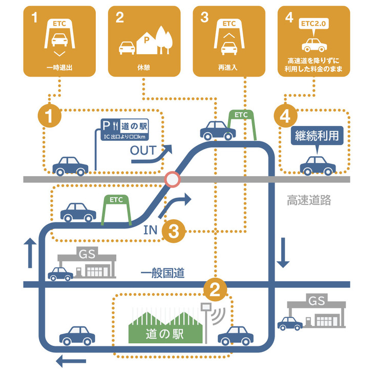 特定の道の駅に寄るためであれば、高速道路を降りても料金がリセットされないシステムの実証実験が行われている。