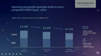 VWは、売上高に占める“研究開発投資＋設備投資”の比率は、2021／2022年の13％から2025／2026年には11％に低下するという予測を示している。