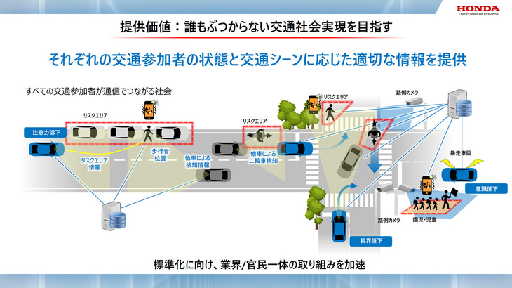 「安全・安心ネットワーク技術」のイメージ。リアルワールドでの交通環境を仮想空間上に再現して、事故リスクを予測。それを防ぐための情報を交通参加者に伝えるというものだ。