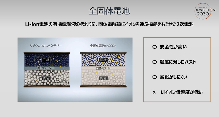 2022年4月の試作生産設備発表会で配布された資料より。全固体電池とはその名のとおり液体ではなく固体の電解質を用いた2次電池で、電解質そのものが正極と負極を分けるセパレーターの役割も果たしている。