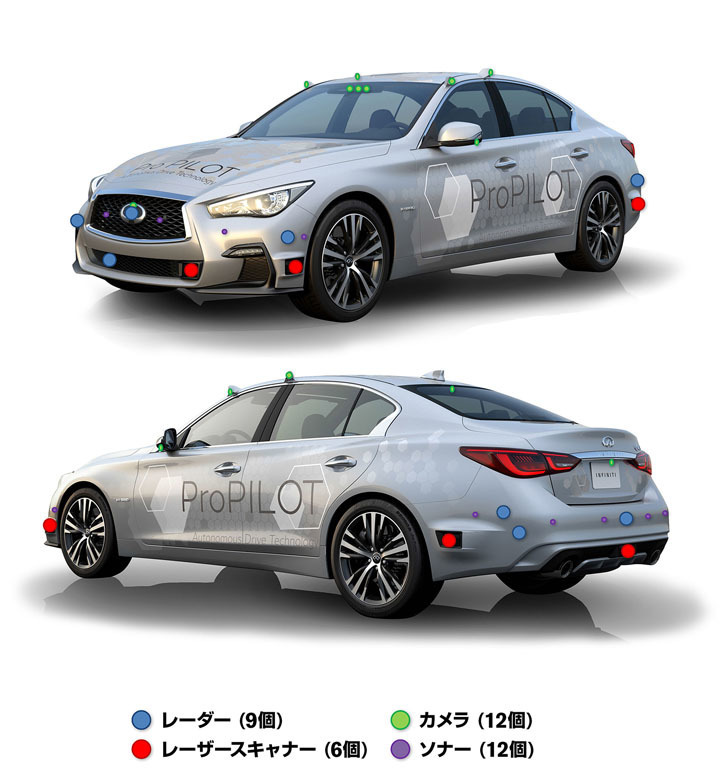 車両の前後左右に、12個のカメラと12個のソナー、9個のミリ波レーダー、6個のレーザースキャナーを搭載している。