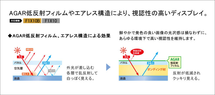 液晶パネルは表面のパネルと液晶の間に空気層があり、それが反射光の元凶となる。F1X10シリーズではその空気層をボンディング材で埋めた上にAGAR低反射フィルムをパネルに貼ることで日差しの反射を極力抑えた。