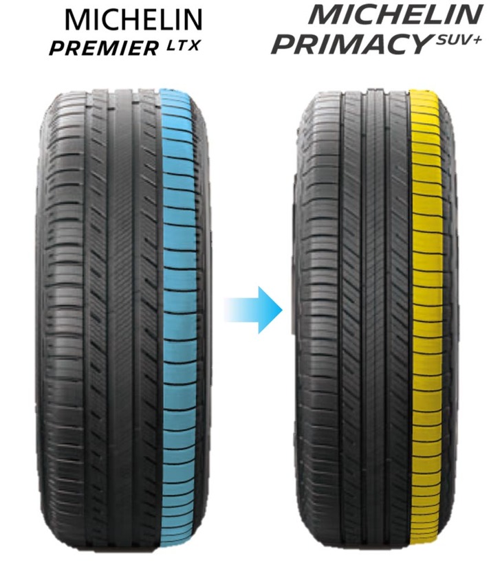 先代モデル「プレミアLTX」との比較。トレッド面のブロック数を増やし、形状を最適化することで、ノイズのピークを減らし騒音エネルギーを低減した。