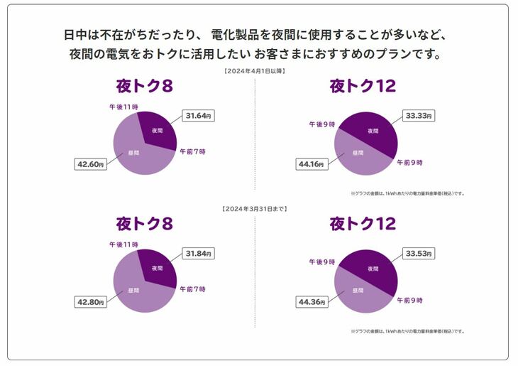 東京電力は、夜間の電気使用量が多いユーザー向けに、「夜トクプラン」なるお得な料金プランも用意している。しかも2024年4月から全体的に減下げ。とはいえ、EVのランニングコストについては、家庭での普通充電と出先の急速充電とで金額が大きく異なるので、単純比較は難しい。