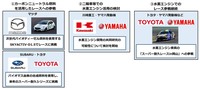 二輪・四輪メーカー5社による、カーボンニュートラル社会の実現に向けた取り組みを示す図。相互に連携しつつ、内燃機関を活用した選択肢を広げていくという。