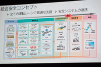 レクサスが描く総合安全コンセプトのイメージ。「LS」においては、表中すべての状況におけるドライバーの安全確保が目指されている。