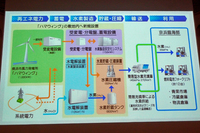 風力を元に水素の形でエネルギーを蓄積、最終的に電力として社会に供給するシステムのフロー。説明会のスライドから。